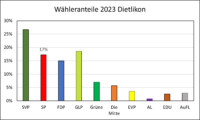 Wähleranteile der SP in Dietlikon
